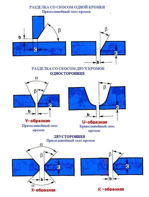 Конструктивные элементы разделки кромок и сварных соединений. Толщина свариваемых кромок. V образная кромка в сварке. Сварка соединение стыковое с 12. Подготовка и сборка деталей под сварку