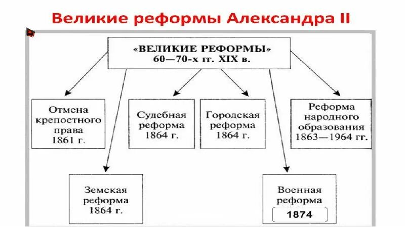 Заполните таблицу либеральные реформы