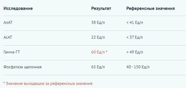 Ггт анализ повышен у мужчин. Исследование крови гамма-ГТ. Нормы ГГТП В крови у женщин по возрасту. Норма ГГТП В крови у мужчин. Гамма-глутамилтранспептидаза показатели нормы крови у мужчин.