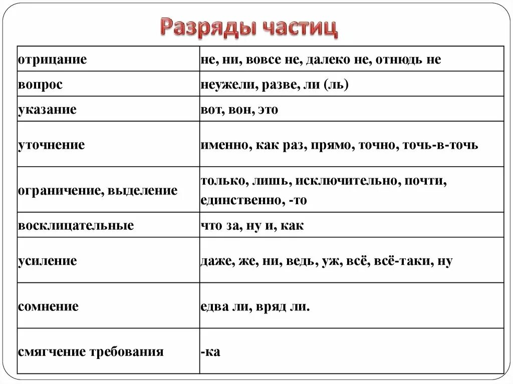 Разряды частиц егэ. Оттенки значения частиц таблица. Значение смысловых частиц таблица. Разряды частиц формообразующие частицы таблица. Значение частиц таблица с примерами.