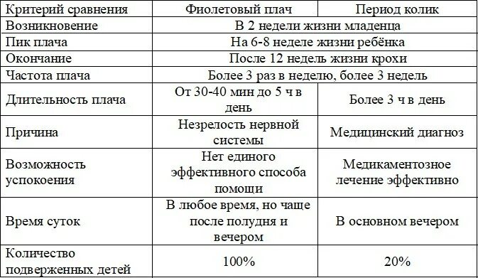 Типы детского плача. Фиолетовый плач новорожденного. Плач новорожденного ребенка виды. Типы плача ребенка грудничка. Почему новорожденный после еды