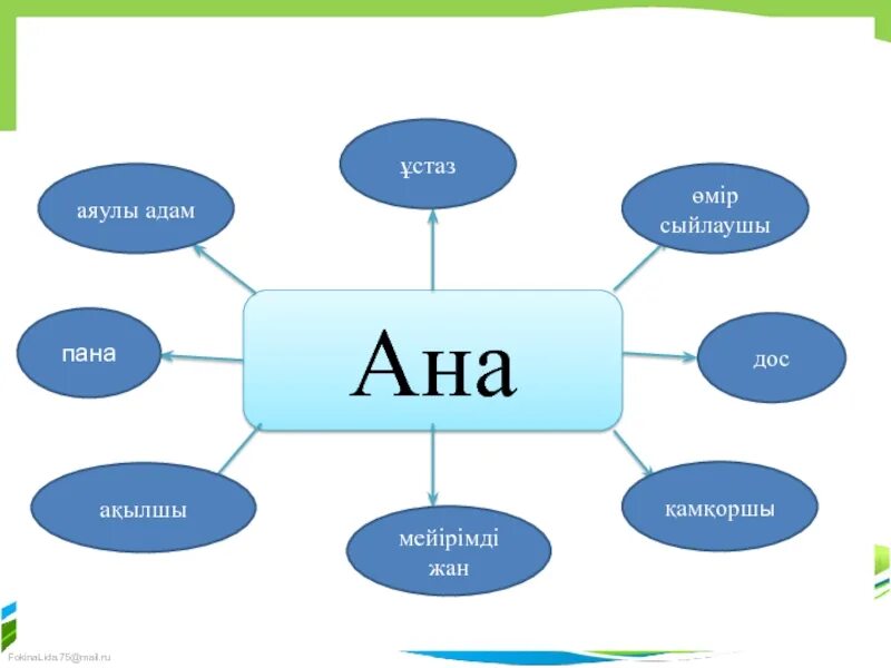 Ана туралы сынып сағаты. Ана презентация тәрбие. Ана туралы презентация бастауыш сынып. Ана жер ана.