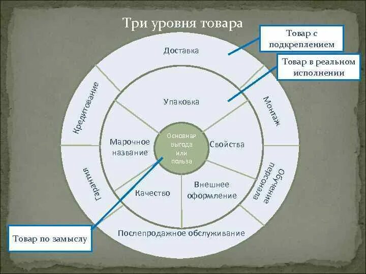 Товар с подкреплением. Товар по замыслу , с подкреплением. Товар по замыслу товар в реальном исполнении товар с подкреплением. Три уровня товара. 3 уровня продукта