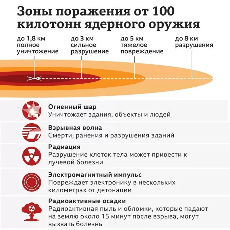 Тактическое ядерное оружие России радиус поражения. Зона поражения тактического ядерного оружия России. Тактическая ядерная бомба радиус поражения. Тактический ядерный удар.