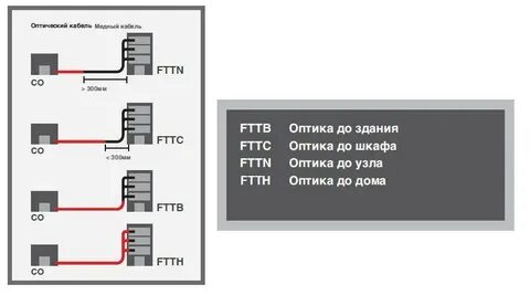 Fttx
