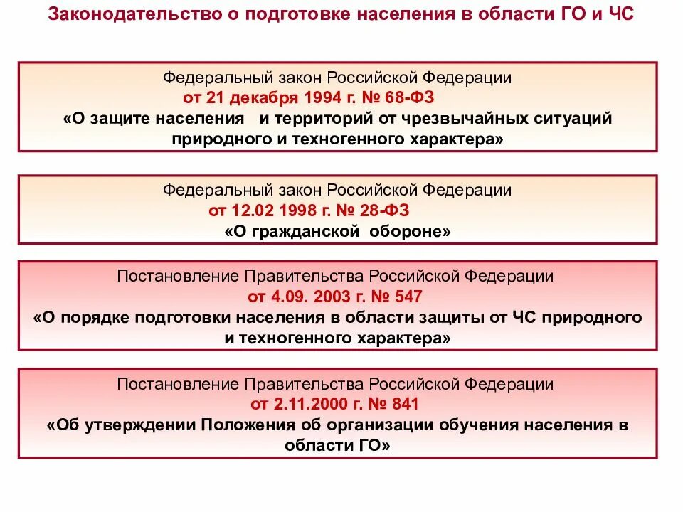 Законодательство РФ В области гражданской обороны. Постановление 841 с изменениями