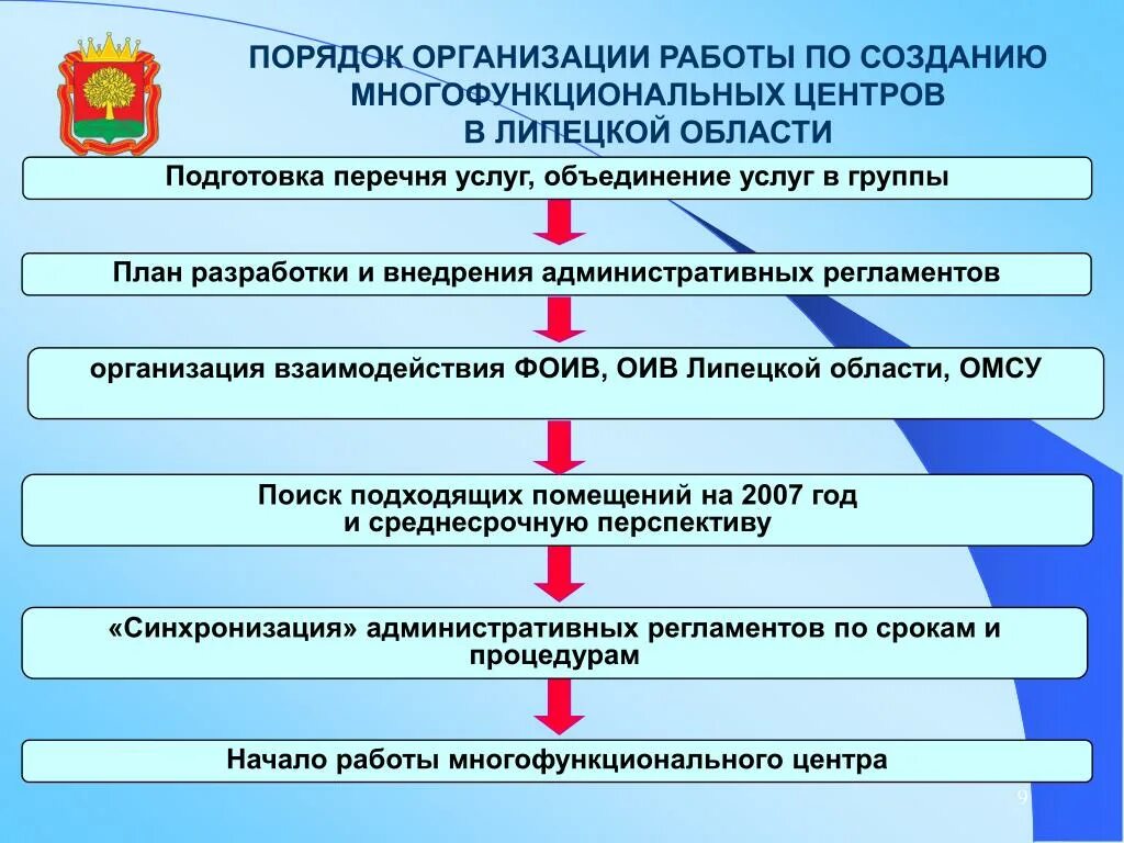 Порядок организации общественных работ. Порядок организации и проведение МФЦ. Порядок организации работ. Административный регламент МФЦ. Структура многофункционального центра.