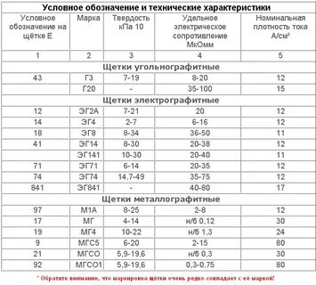 Характеристика щеток