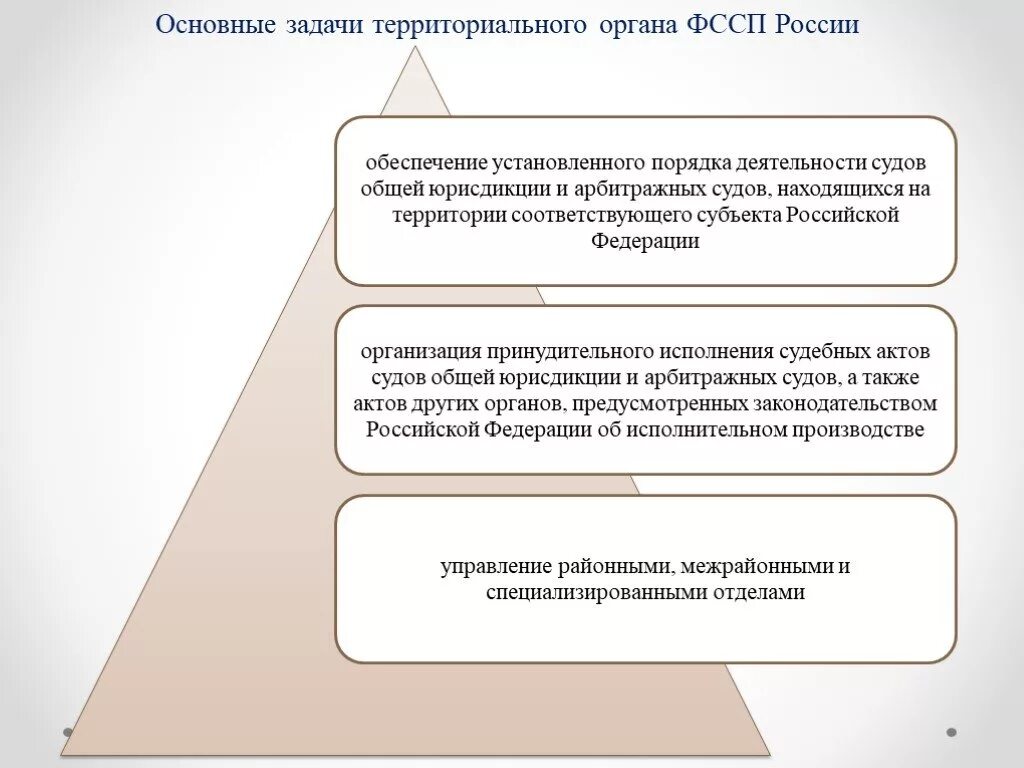 Задачи органов принудительного исполнения. Структура органов ФССП России схема. Структура органов принудительного исполнения. Основные задачи территориального органа ФССП России.