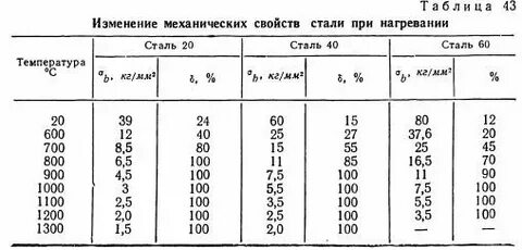 Давление стали