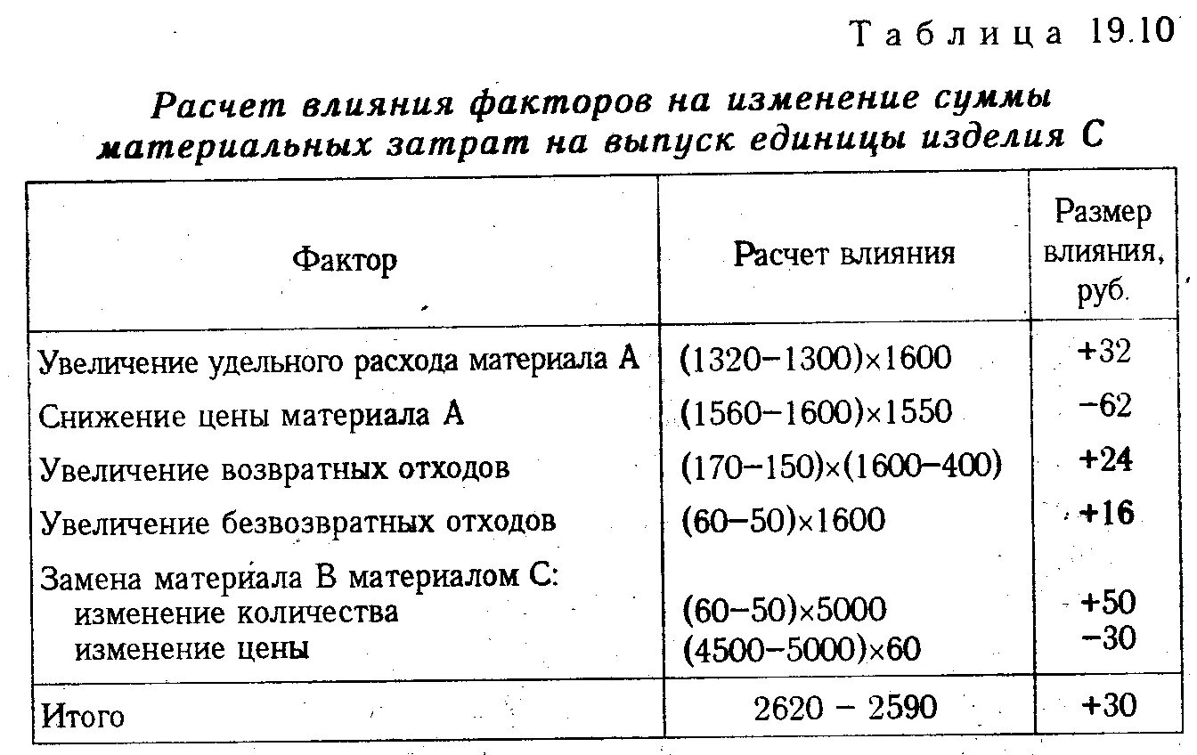 Рассчитайте изменение затрат