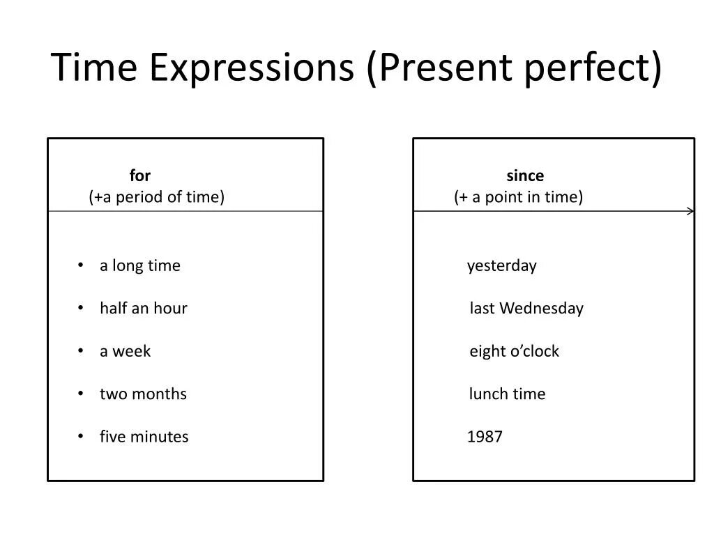 Present perfect time expressions. Выражения present perfect. Present perfect simple time expressions. Time expressions present perfect simple с переводом. Simple expression