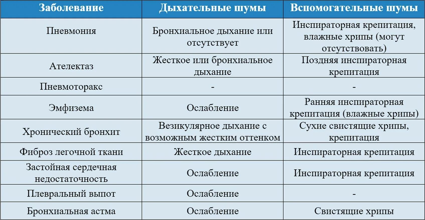 Хрипы при дыхании у взрослого с температурой. Основные дыхательные шумы у детей. Дыхательные шумы при пневмонии. Основные и дополнительные дыхательные шумы. Основные дыхательные шумы в норме.