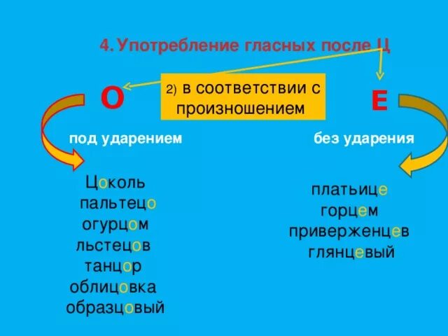 Употребление гласных после ц. О после ц под ударением. Гласная под ударением. О под ударением.