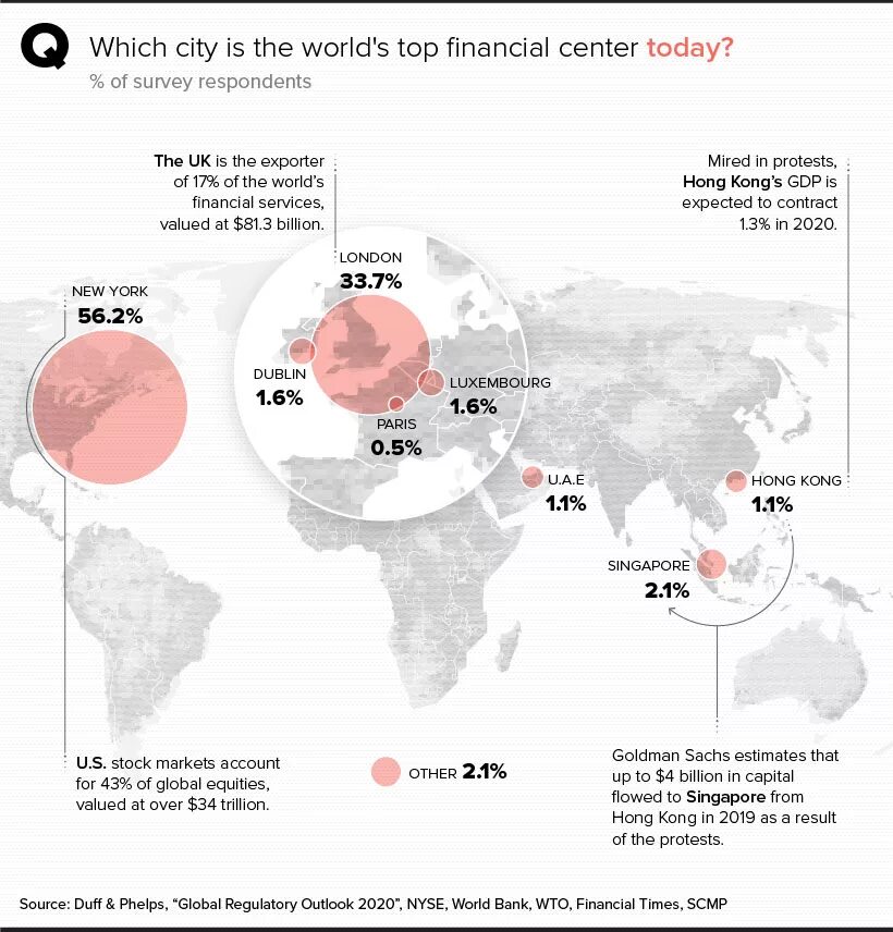 Крупнейшие международные финансовые центры. Мировые финансовые центры