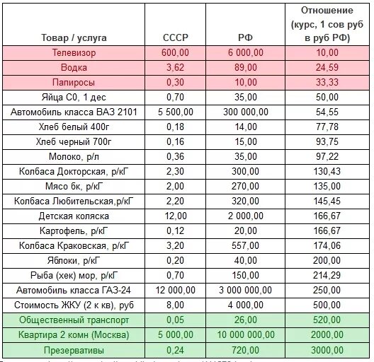 Соотношение советского рубля к российскому. Соотношение стоимости рубля. Таблица сравнения цен. Таблица стоимости валют.