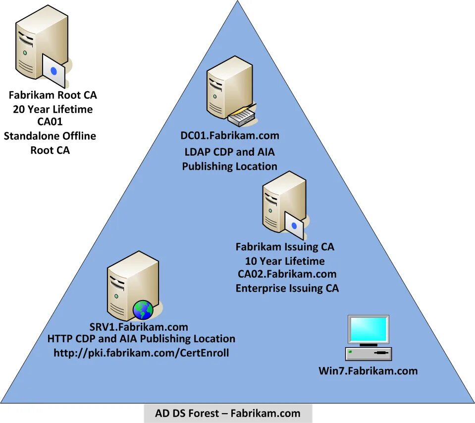 Служба Active Directory. Сервер Active Directory. Windows Active Directory. Схема Active Directory. Issuing year