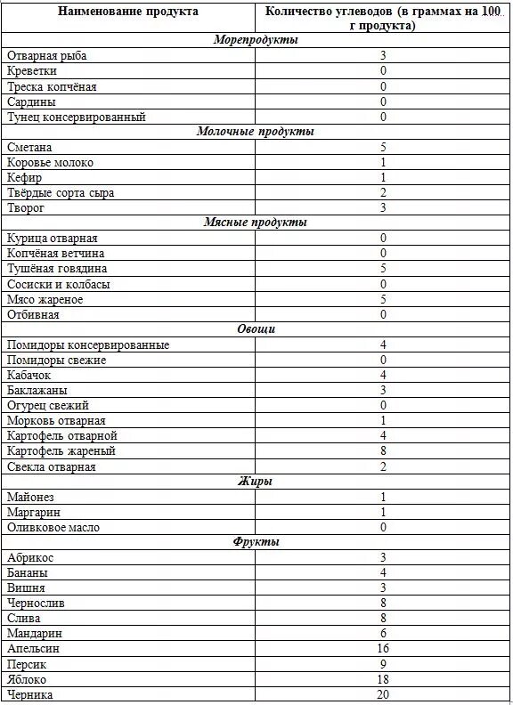 Список продуктов без углеводов таблица. Продукты без углеводов список продуктов таблица. Без углеводов продукты список для похудения. Безуглеводная пища таблица. Безуглеводные продукты для похудения