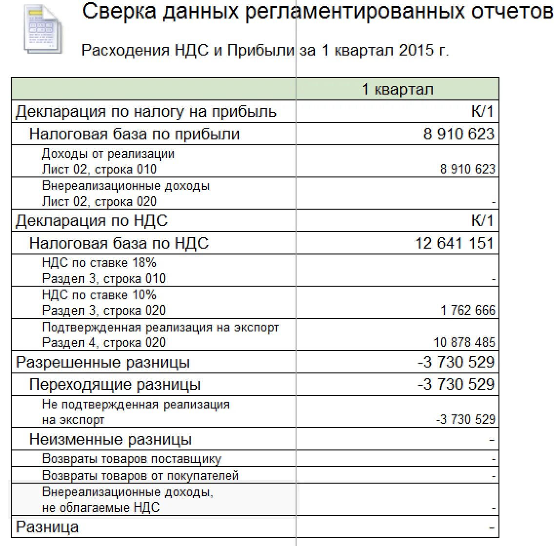 Выручка без ндс в декларации. Расхождение в выручке по налогу на прибыль и ндс. налог на прибыль и ндс. декларация по налогу на прибыль и ндс. пояснения на расхождения по ндс и налога на прибыль.