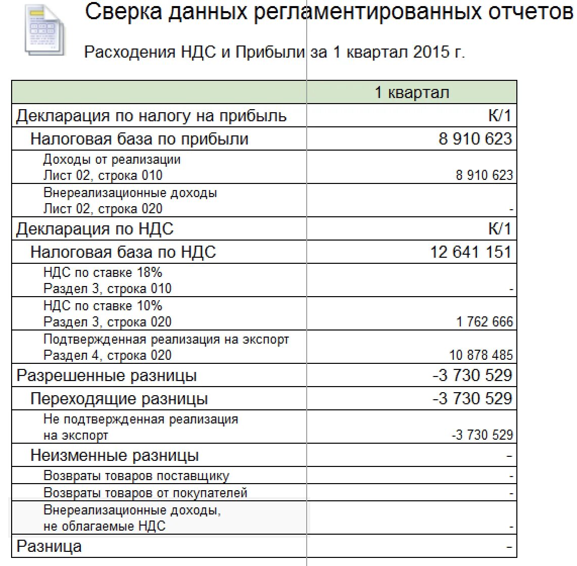 Разницы ндс и прибыль