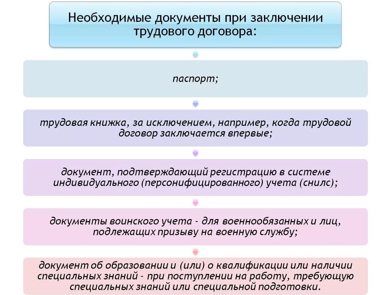 Документы при заключении трудового договора тк рф. Документы необходимые для заключения трудового договора ЕГЭ. Трудовой договор ЕГЭ Обществознание. Основания для расторжения трудового договора ЕГЭ. Основания прекращения трудового договора ЕГЭ.