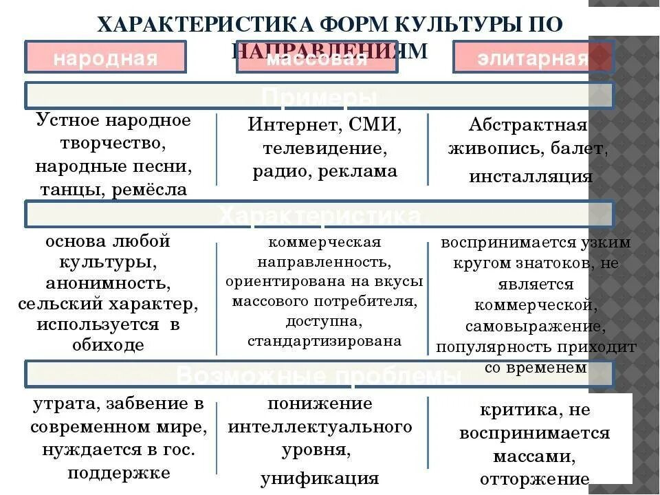 Таблица народная и массовая. Формы культуры народная массовая элитарная Обществознание. Народная культура это в обществознании. Формы культуры таблица. Формы культуры примеры.