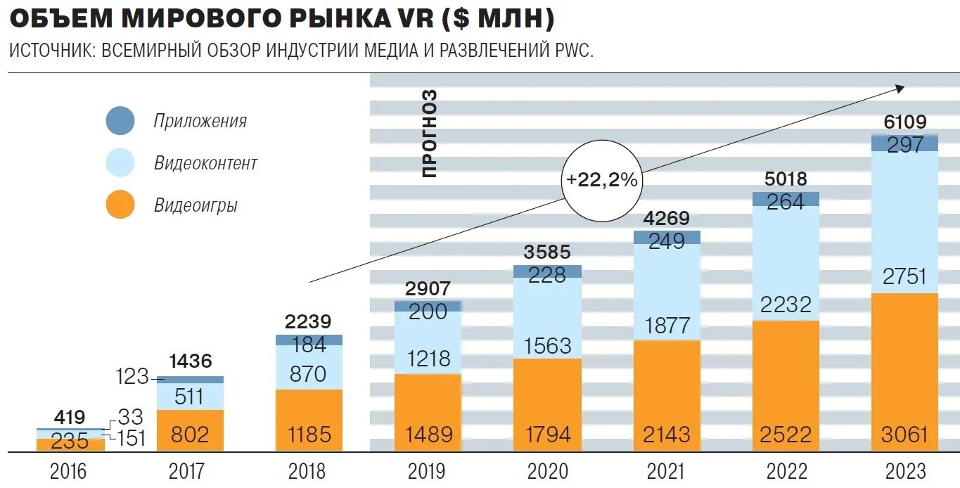 Россия на мировом рынке технологий. Рынок виртуальной реальности. Объем рынка виртуальной реальности. Рынок VR технологий. Рынок VR статистика.