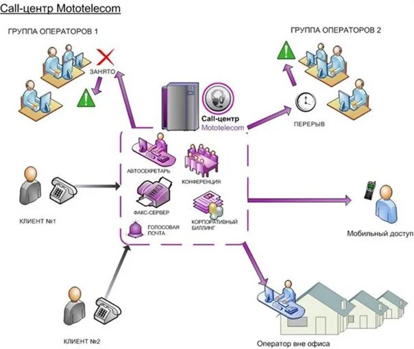 Колл центр. Блок схема аналоговой атс организации. Управление колл центром. Структурная схема колл центра. Обратная связь актрисы.