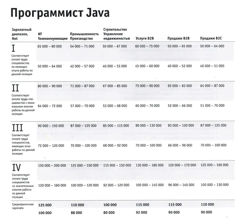 Сколько платят программистам в месяц: найдено 84 картинок