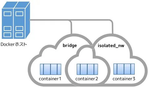 Docker сети