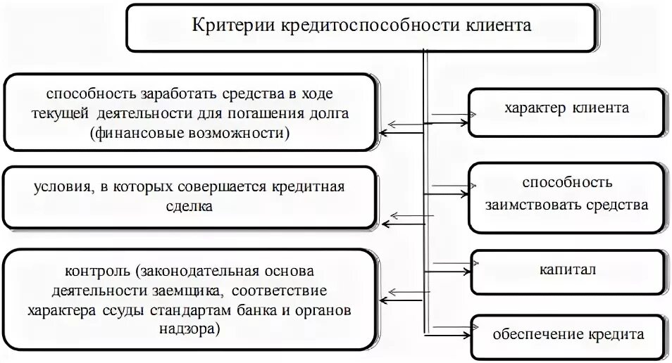 Определение кредитоспособности юридических лиц. Критерии оценки кредитоспособности. Критерии кредитоспособности заемщика. Критерии и показатели оценки кредитоспособности заемщика.. Системы оценки кредитоспособности клиента.