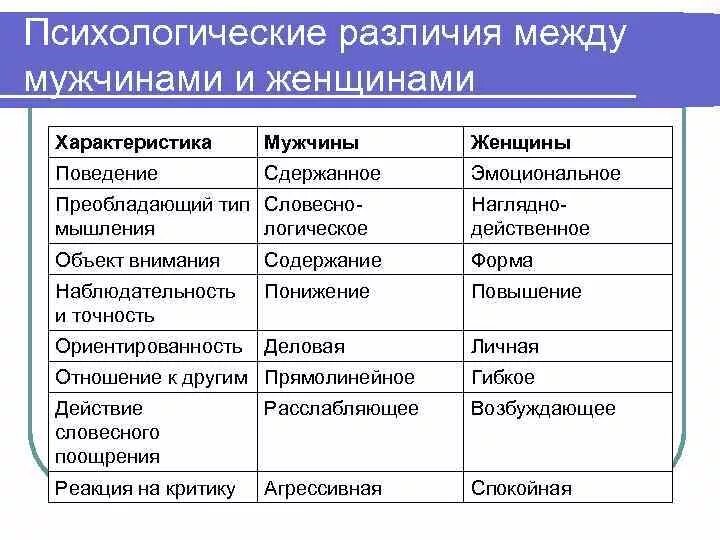 Психология женщин и мужчин различия таблица. Психологические различия между мужчиной и женщиной. Психологические особенности мужчин и женщин. Отличия психики мужчин и женщин. Индивидуально психологические различия людей