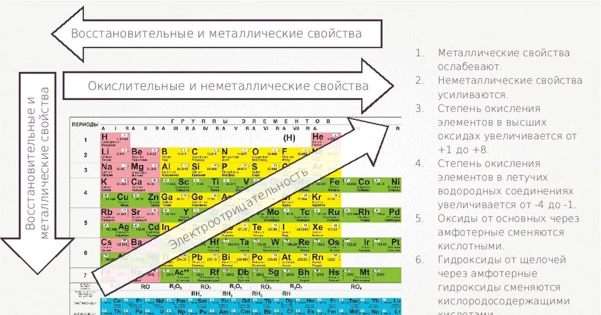 Расположение химических элементов в таблице Менделеева. Усиление окислительных свойств в таблице Менделеева. Уменьшение восстановительных свойств металлов в таблице Менделеева. Увеличение металлических свойств в таблице Менделеева. Гидроксид в таблице менделеева