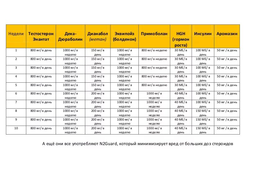 Схемы курсов стероидов. Правильный курс стероидов на массу. Курсы на массу анаболики. Готовый курс стероидов на массу. Курсы стероидов и гормон роста