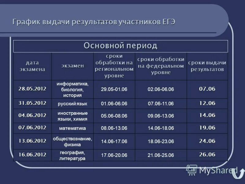 Информатика результат. Результаты егэ сроки. график выдачи результатов егэ. даты обработки экзаменов егэ. результаты егэ дата опубликования.