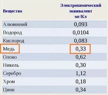 Определение электрохимического эквивалента