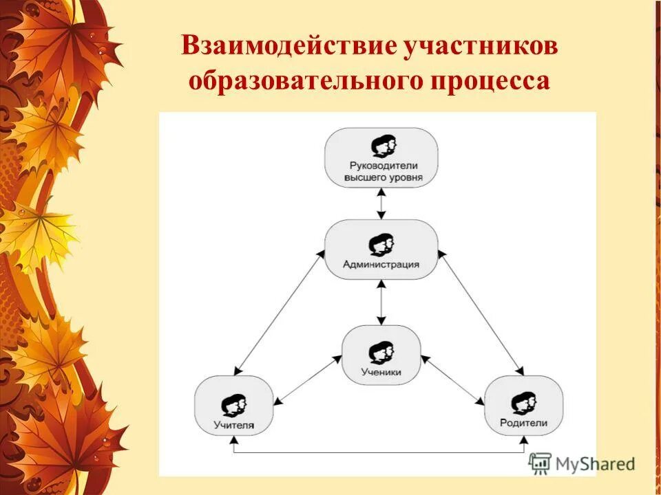 Проблема взаимодействия участников образовательного процесса. Взаимодействие участников образовательного процесса в школе. Формы взаимодействия участников образовательного процесса. Психолого-педагогическое взаимодействие. Проблема взаимодействия участников образовательного процесса.