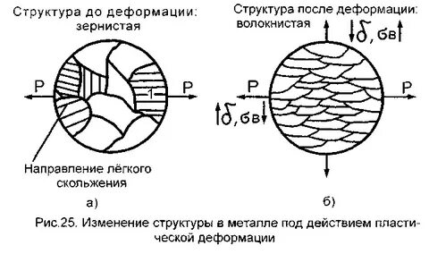 Схема структурные изменения