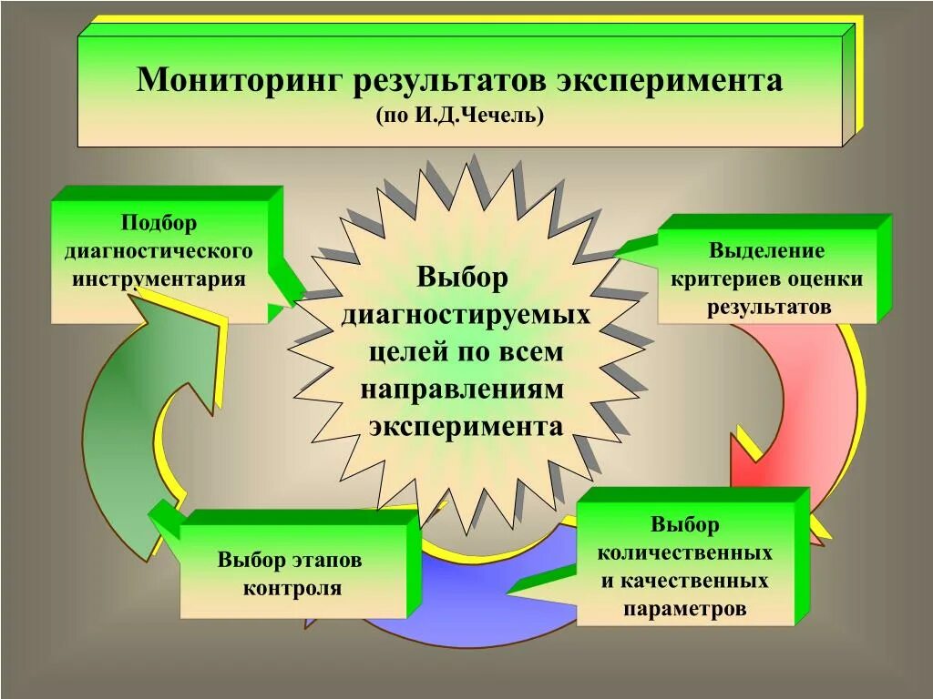 Представление результатов эксперимента. Наблюдение эксперимент Результаты. Результат психологического мониторинга. Диагностический инструментарий педагога. Принципы диагностического инструментария.