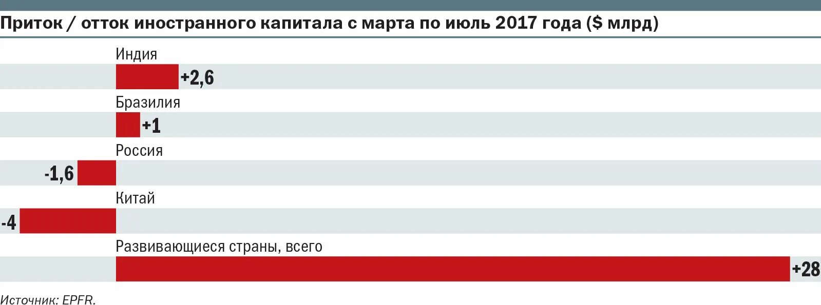 Национальный и иностранный капитал. Приток и отток иностранного капитала в России. Приток иностранного капитала в Россию. Отток капитала из Китая по годам.