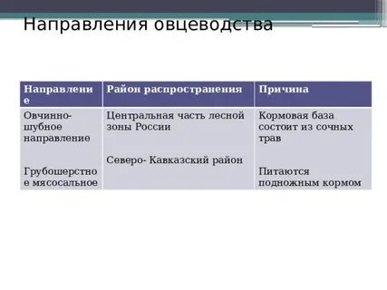 Какие направления животноводства