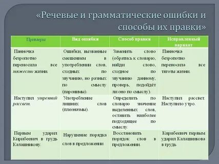 В каком варианте ответа нет речевых ошибок