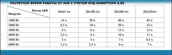 200 ч в днях. Таблица расчёта емкости аккумулятора. Как посчитать мощность аккумулятора в ваттах. Таблица емкости аккумулятора для бесперебойника. Как рассчитать время работы ИБП от аккумулятора по мощности.