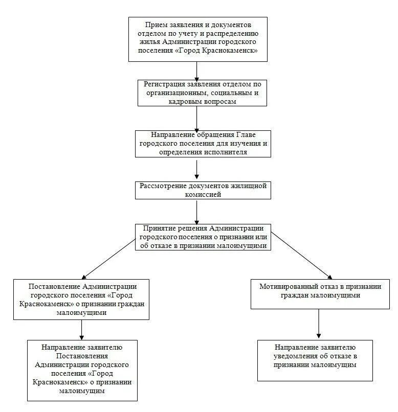 Документы для постановки на жилищный учет