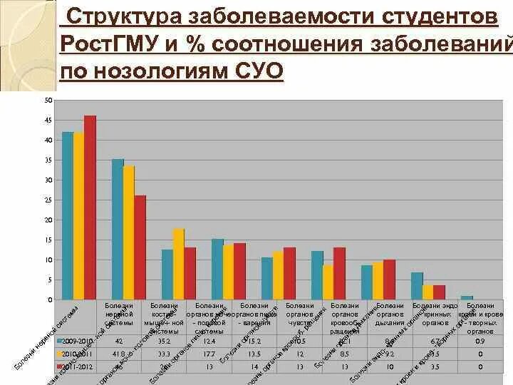 Студенты заболеваемость