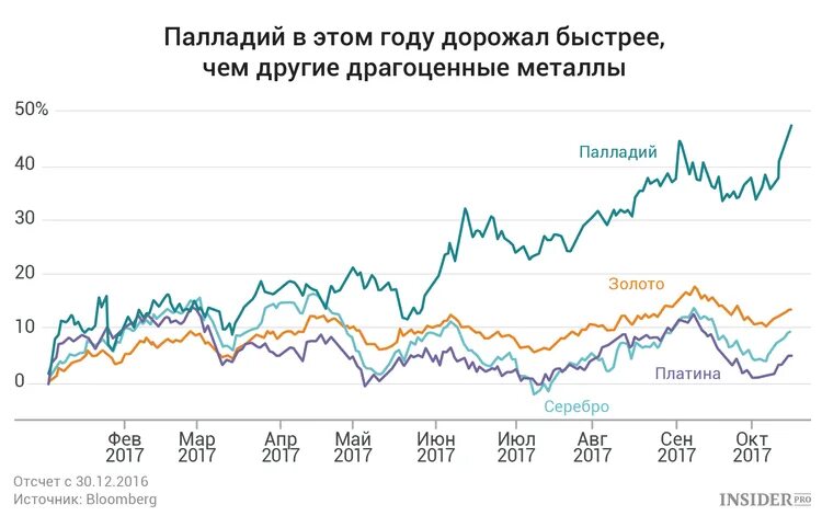 График лорожания металла. Рост цен на палладий. Спрос на палладий. Цена палладия рост. Курсы драгметаллов цб на сегодня