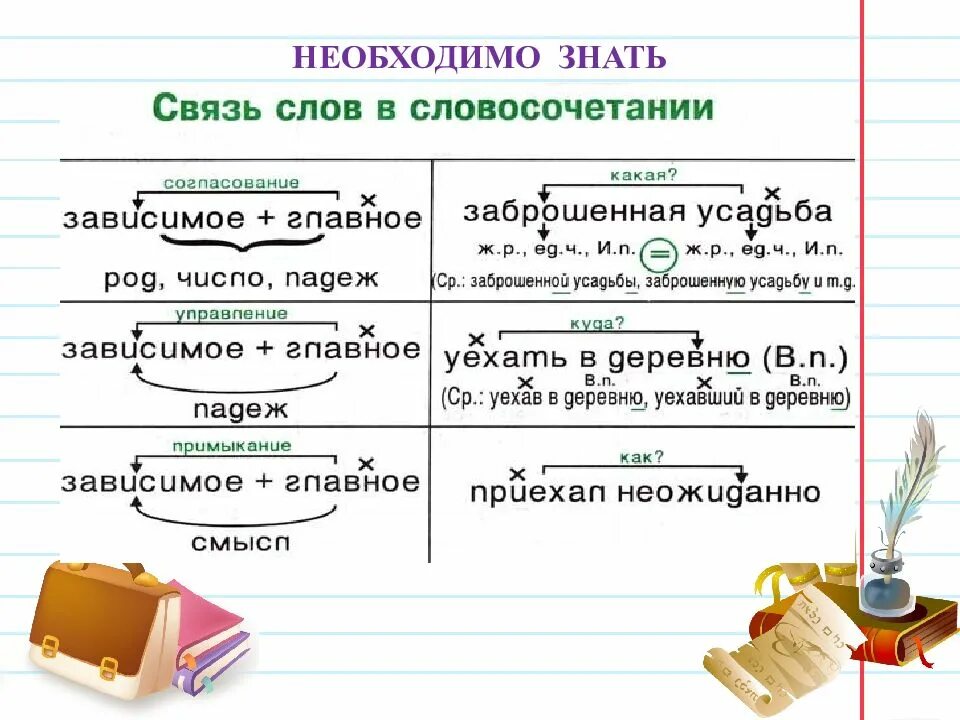 Найти соединения слов. Словосочетание связь слов в словосочетании. Схема связи слов в предложении. Виды и типы связи словосочетаний. Связь слов в предложении.