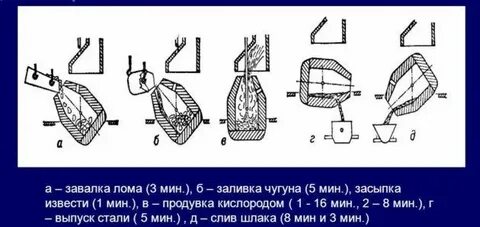 Выплавка стали кислородно