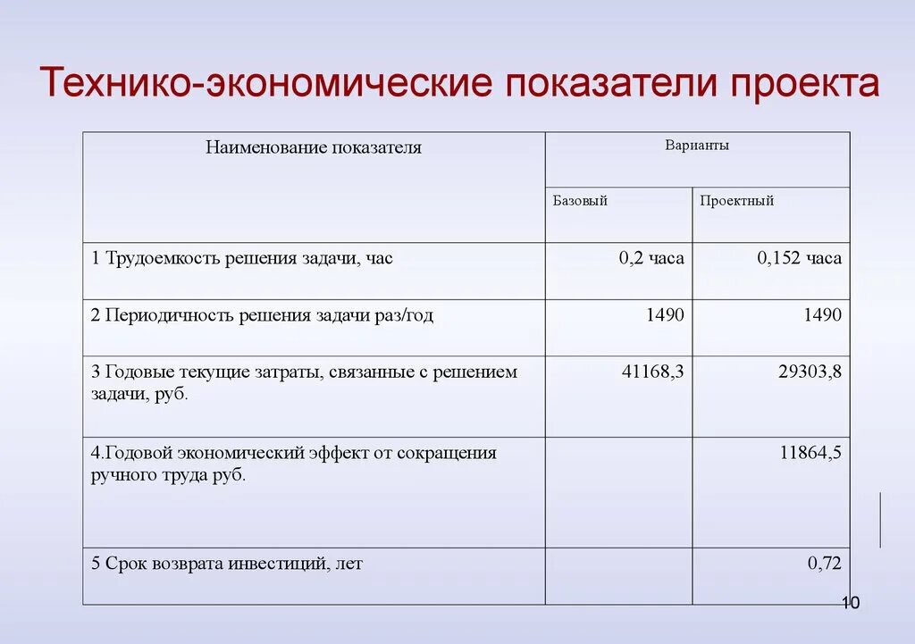 Расчет основных показателей проекта. ТЭП технико-экономические показатели. Технико-экономические показатели проекта таблица. Теъникоэкономические показатели. Основные технико-экономические показатели проекта.