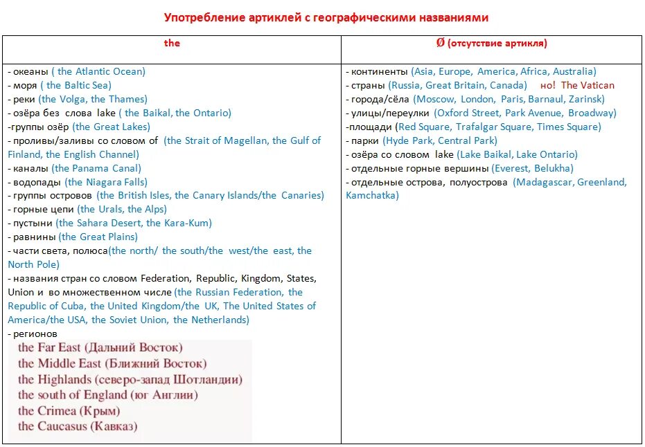 Volga артикль. Употребление артиклей в английском языке географическими названиями. Артикль the с географическими названиями правило. Правило по английскому языку артикль the с географическими названиями. Артикли с географическими названиями в английском языке.